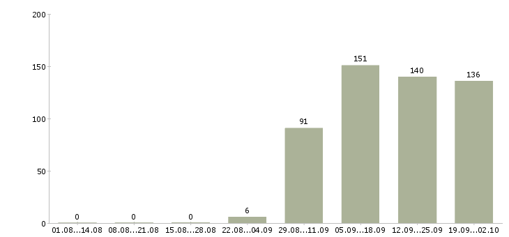 Работа оператор отдела продаж в Тольятти - Число вакансий в Тольятти по специальности оператор отдела продаж за 2 месяца