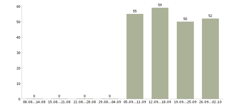 Работа помощник специалиста по продажам в Туле - Число вакансий в Туле по специальности помощник специалиста по продажам за 2 месяца