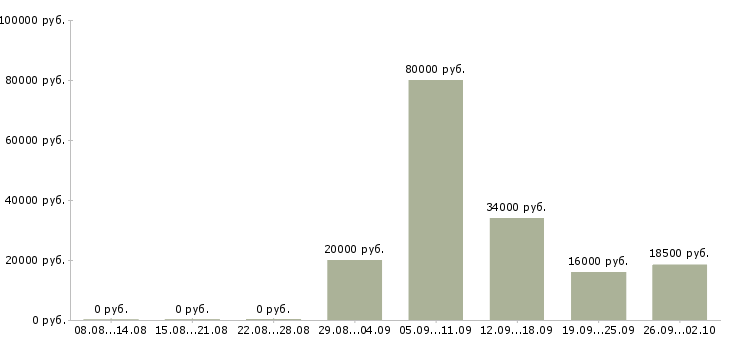 Вакансии администратор менеджер в офис в Вологде - Медиана зарплат администратор менеджер в офис в Вологде за 2 месяца