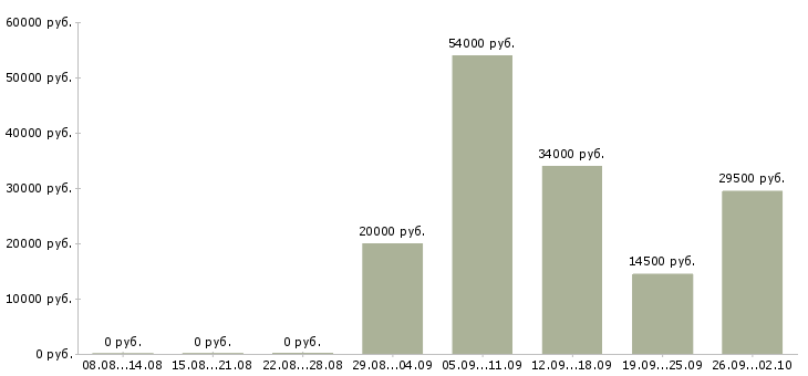 Вакансии администратор менеджер в офис в Тамбове - Медиана зарплат администратор менеджер в офис в Тамбове за 2 месяца