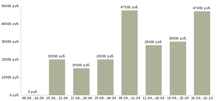 Вакансии администратор офиса в Иваново - Медиана зарплат администратор офиса в Иваново за 2 месяца