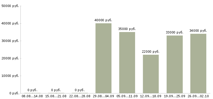 Вакансии администратор продаж Йошкар-ола - Медиана зарплат администратор продаж Йошкар-ола за 2 месяца