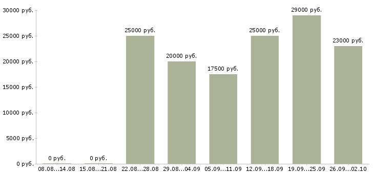 Вакансии в интернете на дому в Вологде - Медиана зарплат в интернете на дому в Вологде за 2 месяца