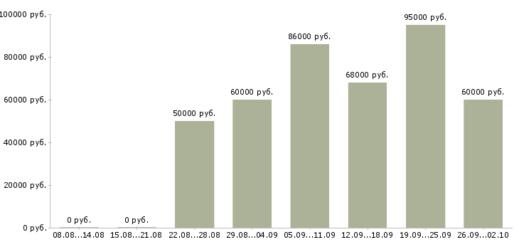 Вакансии водитель на иномарку в Москве - Медиана зарплат водитель на иномарку в Москве за 2 месяца