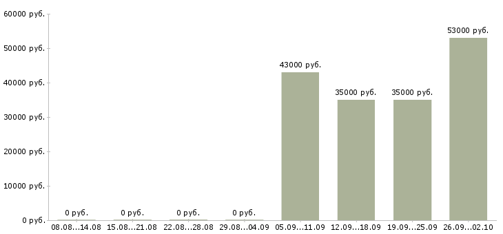 Вакансии грузчик в офис в Костроме - Медиана зарплат грузчик в офис в Костроме за 2 месяца