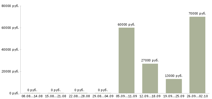 Вакансии директор администратор в Екатеринбурге - Медиана зарплат директор администратор в Екатеринбурге за 2 месяца