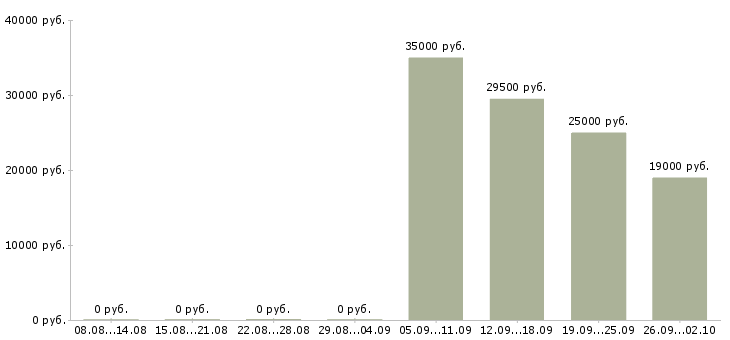 Вакансии директор отдела продаж в Новокузнецке - Медиана зарплат директор отдела продаж в Новокузнецке за 2 месяца