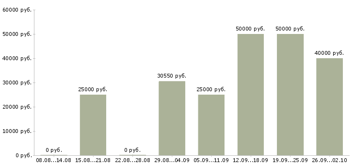 Вакансии директор с обучением в Екатеринбурге - Медиана зарплат директор с обучением в Екатеринбурге за 2 месяца