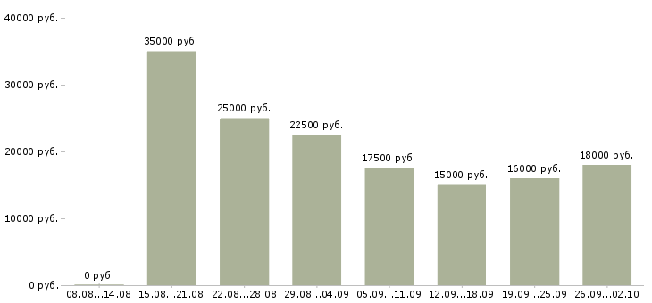 Вакансии и подработка в Барнауле - Медиана зарплат и подработка в Барнауле за 2 месяца