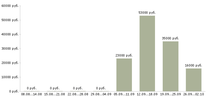 Вакансии кассиры в Калуге - Медиана зарплат кассиры в Калуге за 2 месяца