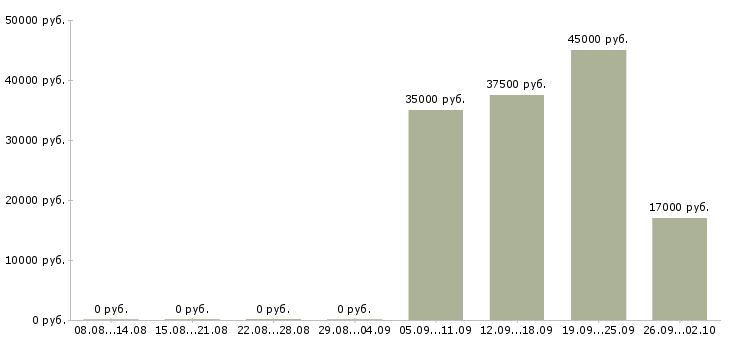 Вакансии кассиры в Чебоксарах - Медиана зарплат кассиры в Чебоксарах за 2 месяца