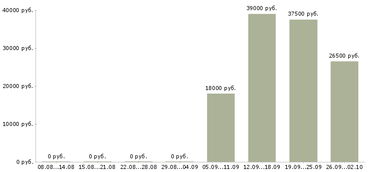 Вакансии кладовщик продавец в Пскове - Медиана зарплат кладовщик продавец в Пскове за 2 месяца