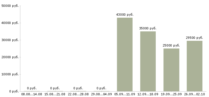 Вакансии кладовщики в Калининграде - Медиана зарплат кладовщики в Калининграде за 2 месяца