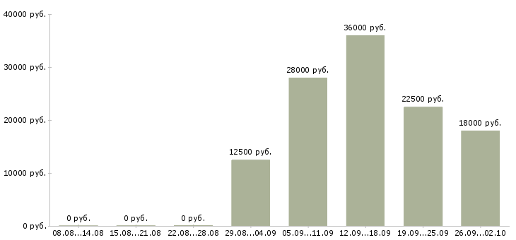 Вакансии кладовщики в Оренбурге - Медиана зарплат кладовщики в Оренбурге за 2 месяца