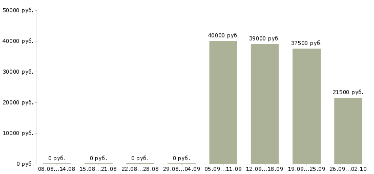 Вакансии консультант администратор в Балаково - Медиана зарплат консультант администратор в Балаково за 2 месяца
