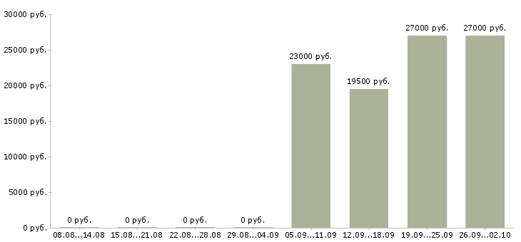 Вакансии консультант в офисе в Балашихе - Медиана зарплат консультант в офисе в Балашихе за 2 месяца