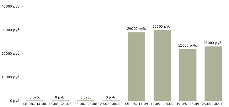 Вакансии консультант в офисе в Кемерово - Медиана зарплат консультант в офисе в Кемерово за 2 месяца