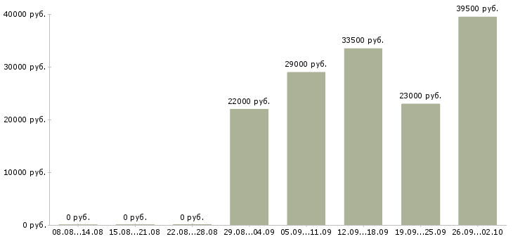 Вакансии консультант в офисе в Тамбове - Медиана зарплат консультант в офисе в Тамбове за 2 месяца