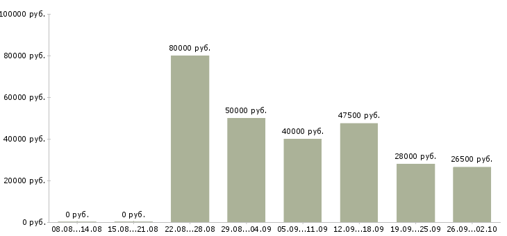 Вакансии консультант отдела в Казани - Медиана зарплат консультант отдела в Казани за 2 месяца