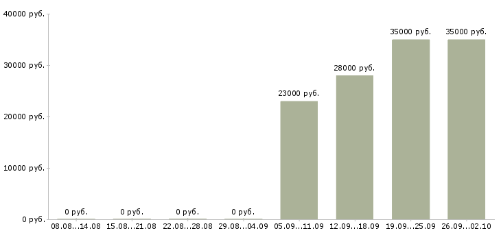 Вакансии консультант отдела продаж в Ангарске - Медиана зарплат консультант отдела продаж в Ангарске за 2 месяца