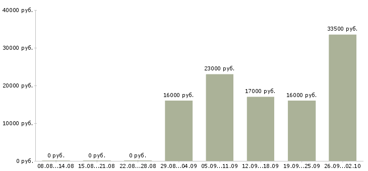 Вакансии консультант по продажам в Чебоксарах - Медиана зарплат консультант по продажам в Чебоксарах за 2 месяца