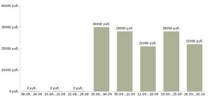 Вакансии консультант продавец в Новороссийске - Медиана зарплат консультант продавец в Новороссийске за 2 месяца