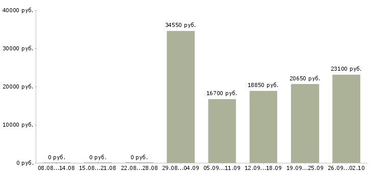 Вакансии медицинский сотрудник в Казани - Медиана зарплат медицинский сотрудник в Казани за 2 месяца