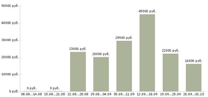 Вакансии менеджер администратор в Самаре - Медиана зарплат менеджер администратор в Самаре за 2 месяца