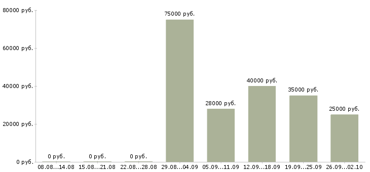 Вакансии менеджер активных продажам в Калининграде - Медиана зарплат менеджер активных продажам в Калининграде за 2 месяца