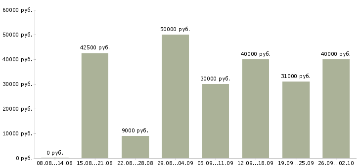 Вакансии менеджер в онлайн офис в Москве - Медиана зарплат менеджер в онлайн офис в Москве за 2 месяца