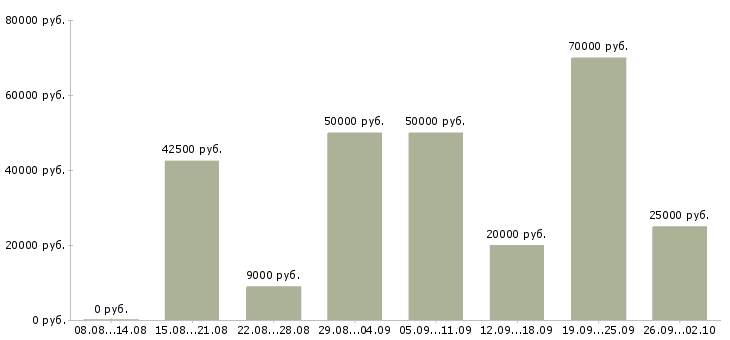 Вакансии менеджер в офис онлайн в Москве - Медиана зарплат менеджер в офис онлайн в Москве за 2 месяца