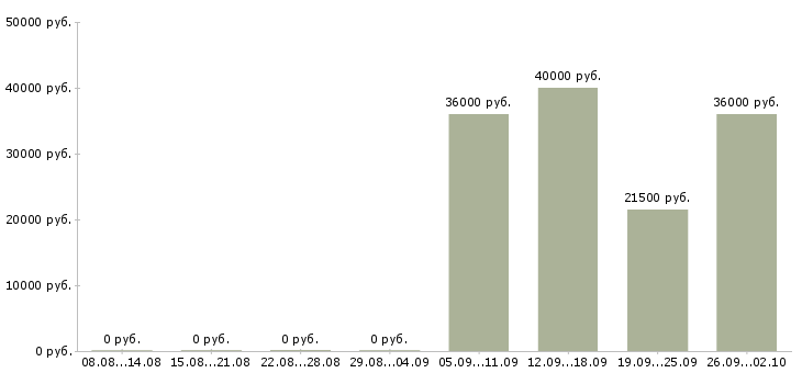 Вакансии менеджер в торговый отдел в Костроме - Медиана зарплат менеджер в торговый отдел в Костроме за 2 месяца