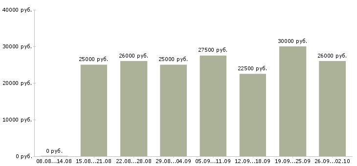 Вакансии менеджер интернет работа в Туле - Медиана зарплат менеджер интернет работа в Туле за 2 месяца