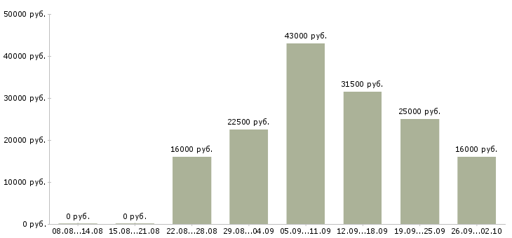 Вакансии менеджер офиса в Ангарске - Медиана зарплат менеджер офиса в Ангарске за 2 месяца