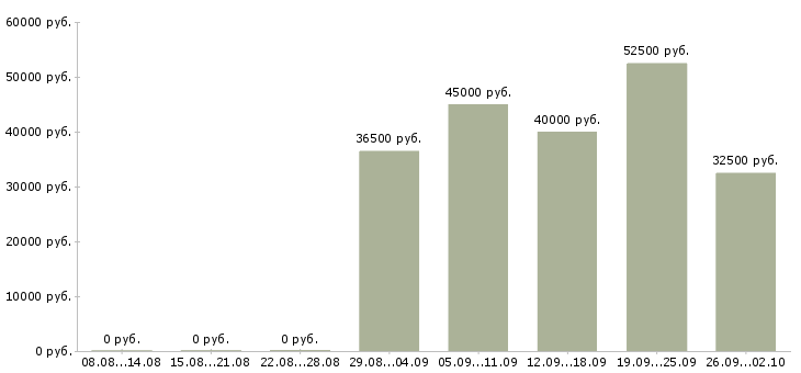 Вакансии менеджер по обслуживанию в Екатеринбурге - Медиана зарплат менеджер по обслуживанию в Екатеринбурге за 2 месяца
