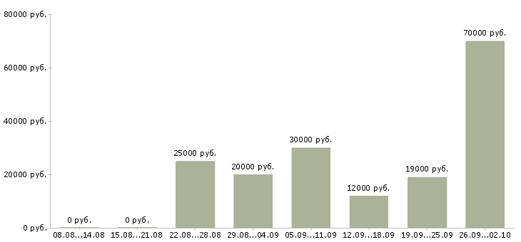 Вакансии менеджер по оформлению документов Нижний новгород - Медиана зарплат менеджер по оформлению документов Нижний новгород за 2 месяца