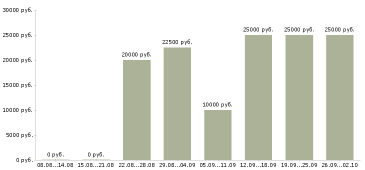 Вакансии менеджер по переговорам в Ульяновске - Медиана зарплат менеджер по переговорам в Ульяновске за 2 месяца
