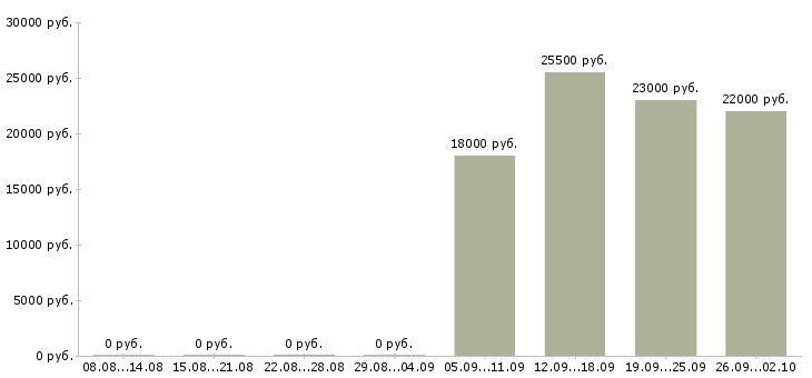 Вакансии менеджер по персоналу в офис в Белгороде - Медиана зарплат менеджер по персоналу в офис в Белгороде за 2 месяца
