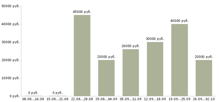 Вакансии менеджер по развитию компании в Барнауле - Медиана зарплат менеджер по развитию компании в Барнауле за 2 месяца