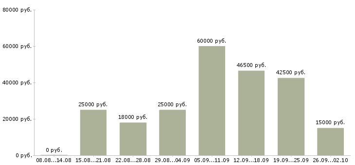 Вакансии менеджер по удаленной работе Санкт-петербург - Медиана зарплат менеджер по удаленной работе Санкт-петербург за 2 месяца