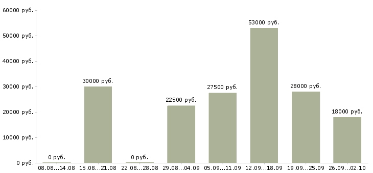 Вакансии менеджер продаж в Бийске - Медиана зарплат менеджер продаж в Бийске за 2 месяца