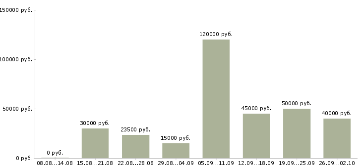 Вакансии менеджер работе с клиентами в Химках - Медиана зарплат менеджер работе с клиентами в Химках за 2 месяца