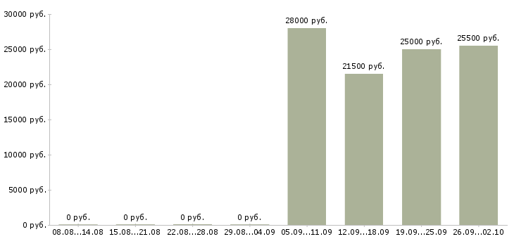 Вакансии менеджер торгового отдела Ингушетия - Медиана зарплат менеджер торгового отдела Ингушетия за 2 месяца