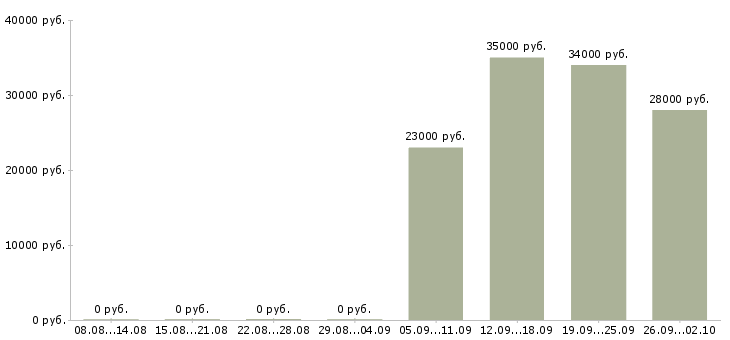 Вакансии менеджеры по персоналу в офис в Химках - Медиана зарплат менеджеры по персоналу в офис в Химках за 2 месяца