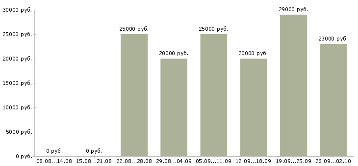Вакансии на дому в интернете в Вологде - Медиана зарплат на дому в интернете в Вологде за 2 месяца