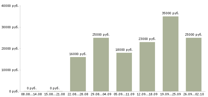 Вакансии обработка документации Нижний новгород - Медиана зарплат обработка документации Нижний новгород за 2 месяца