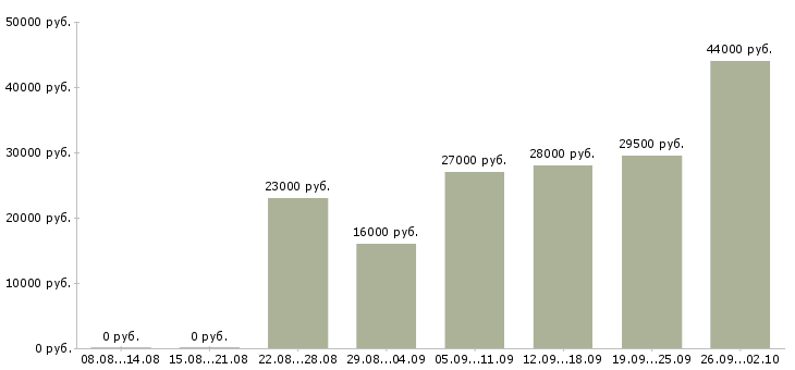 Вакансии оператор в офис в Астрахани - Медиана зарплат оператор в офис в Астрахани за 2 месяца