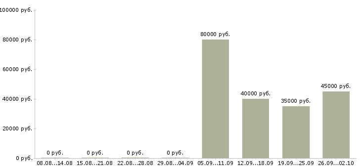 Вакансии оператор отдела продаж Йошкар-ола - Медиана зарплат оператор отдела продаж Йошкар-ола за 2 месяца
