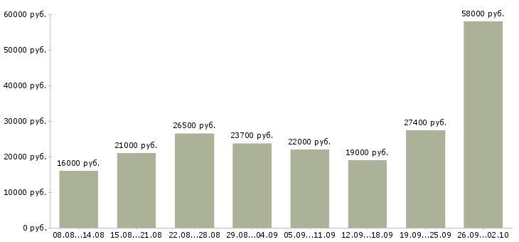 Вакансии подработка в Перми - Медиана зарплат подработка в Перми за 2 месяца