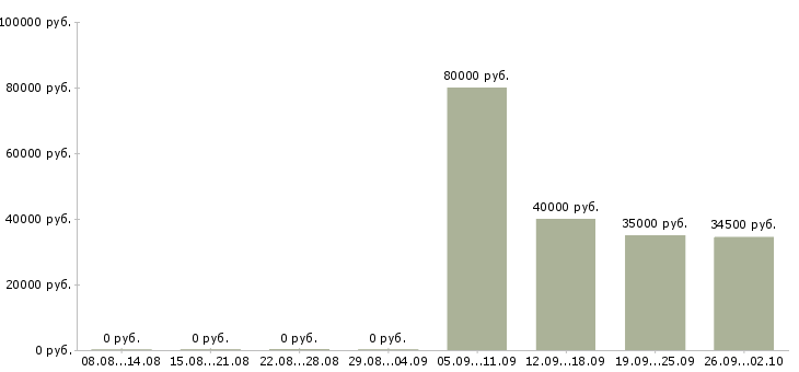 Вакансии помощник в бухгалтерию в Оренбурге - Медиана зарплат помощник в бухгалтерию в Оренбурге за 2 месяца